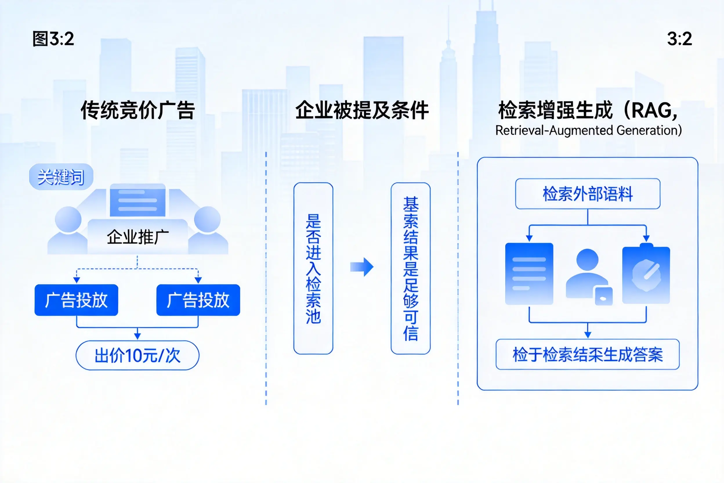 三门峡企业AI搜索推广能否替代传统竞价广告投放