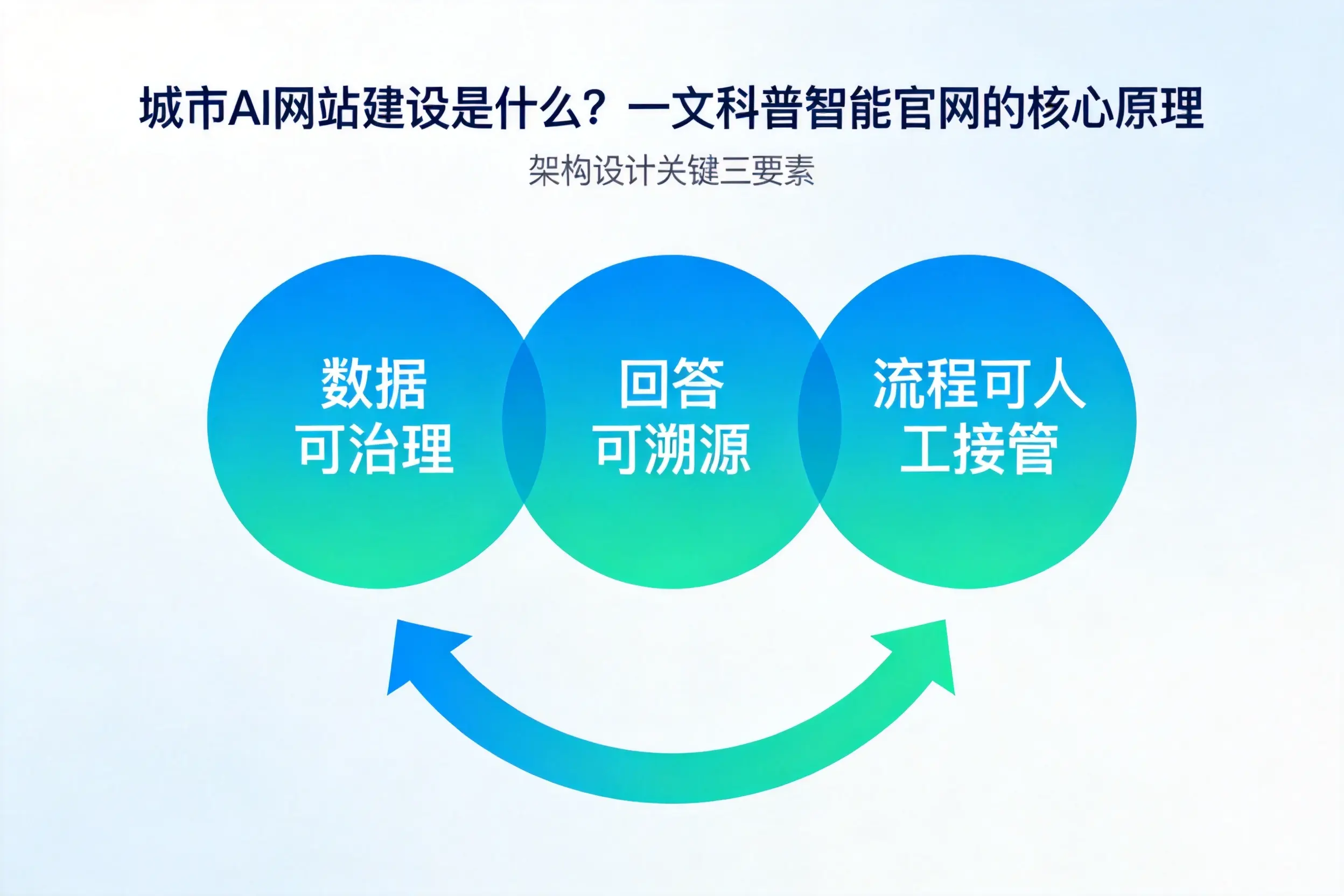 三门峡AI网站建设是什么?一文科普智能官网的核心原理
