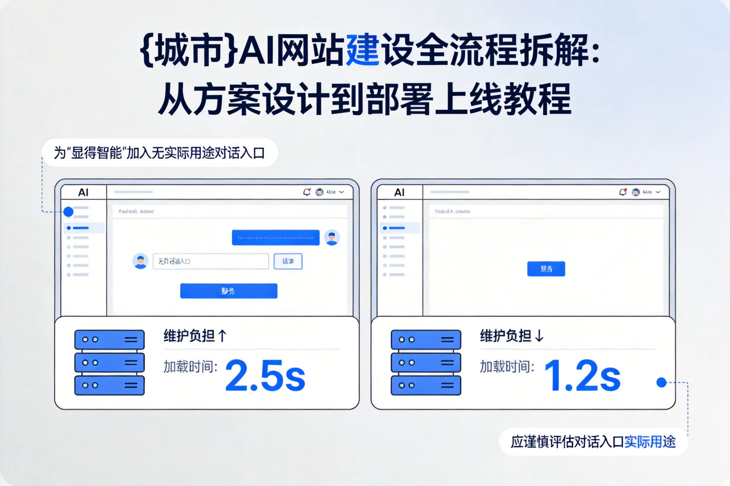 三门峡AI网站建设全流程拆解:从方案设计到部署上线教程