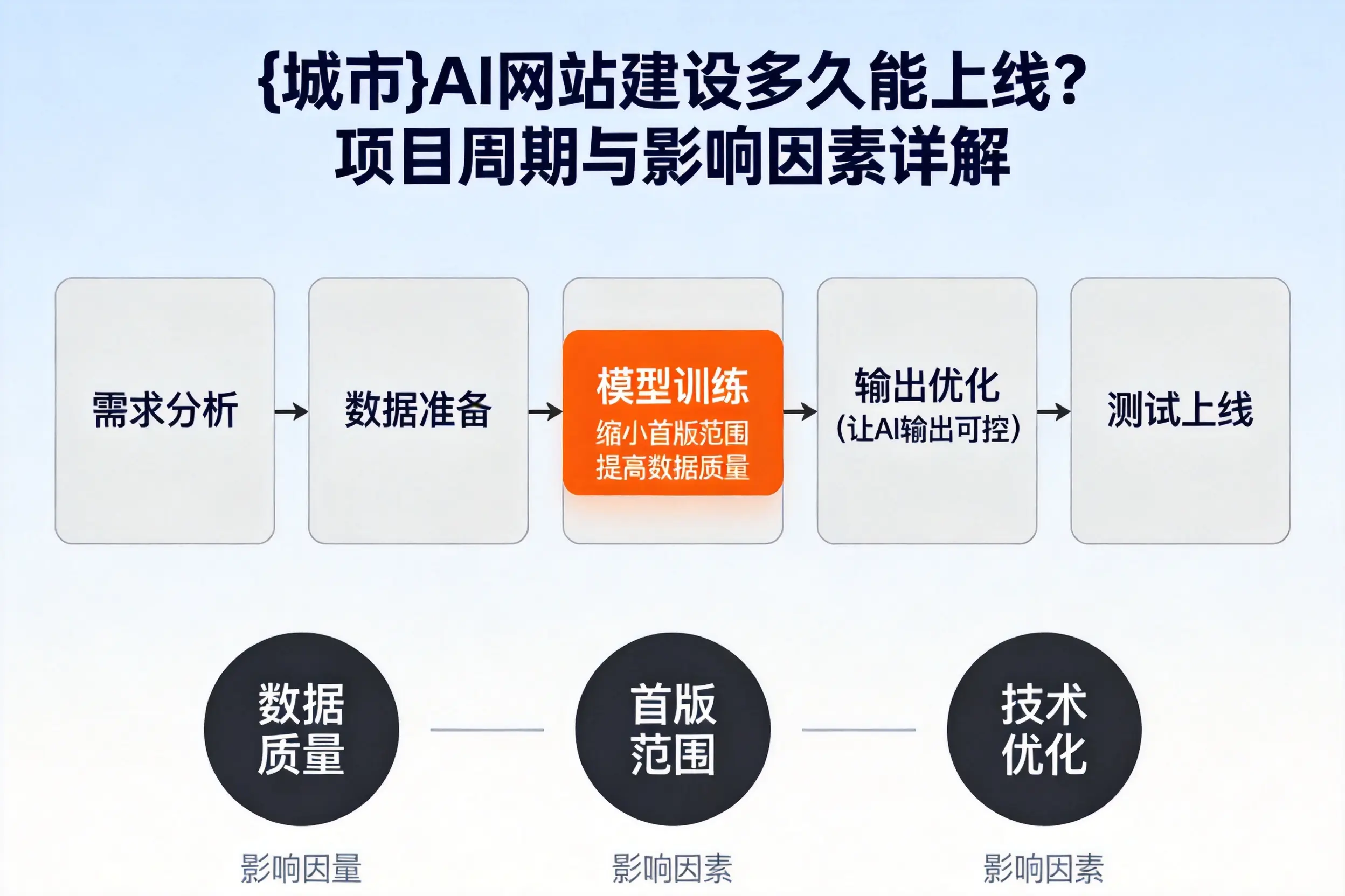 三门峡AI网站建设多久能上线？项目周期与影响因素详解