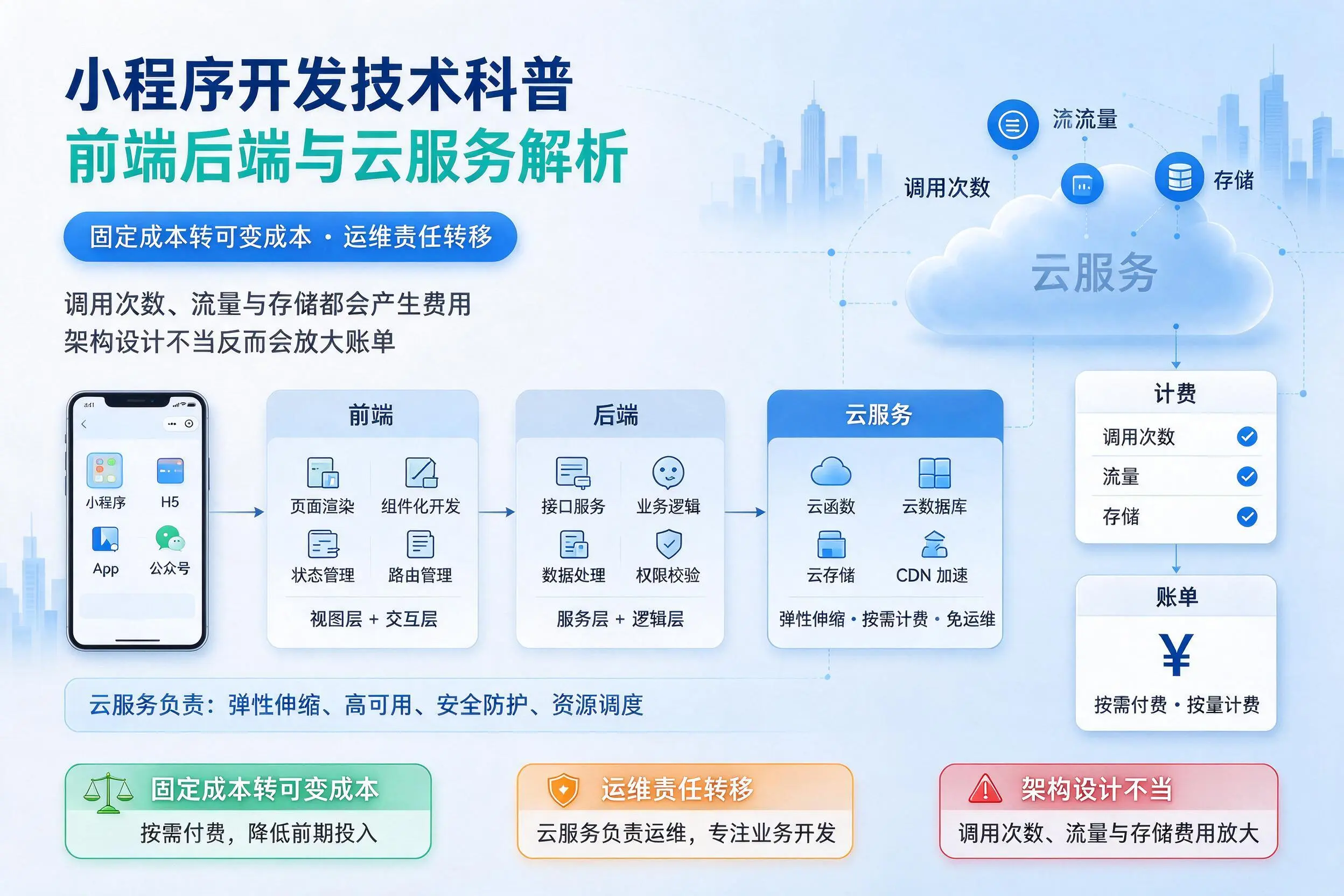 三门峡小程序开发技术科普:前端后端与云服务解析