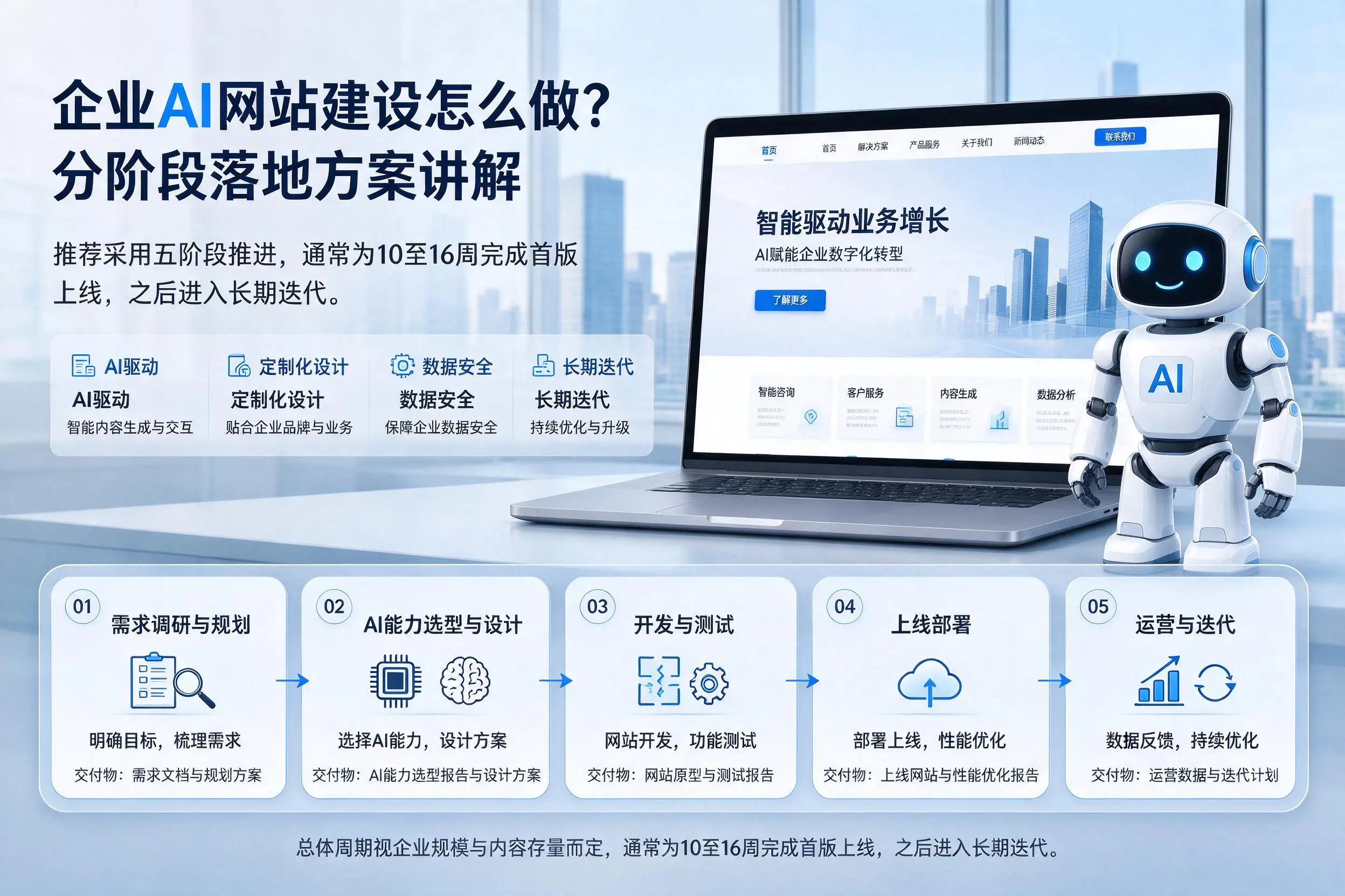 三门峡企业AI网站建设怎么做？分阶段落地方案讲解