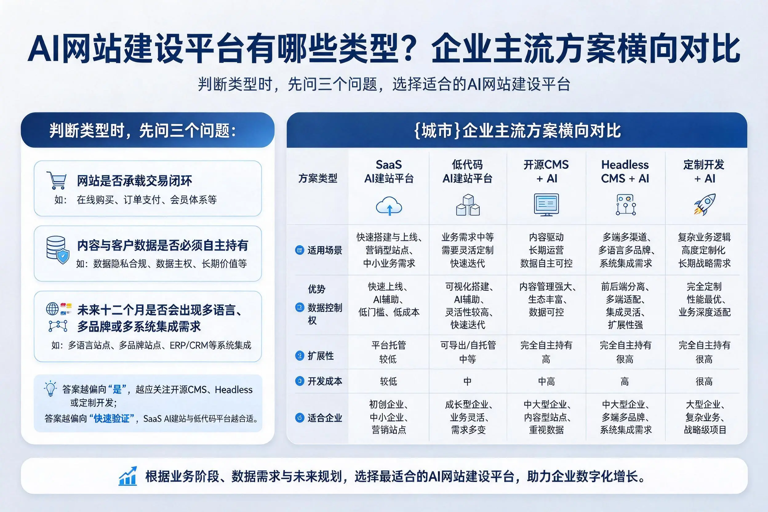 AI网站建设平台有哪些类型?三门峡企业主流方案横向对比