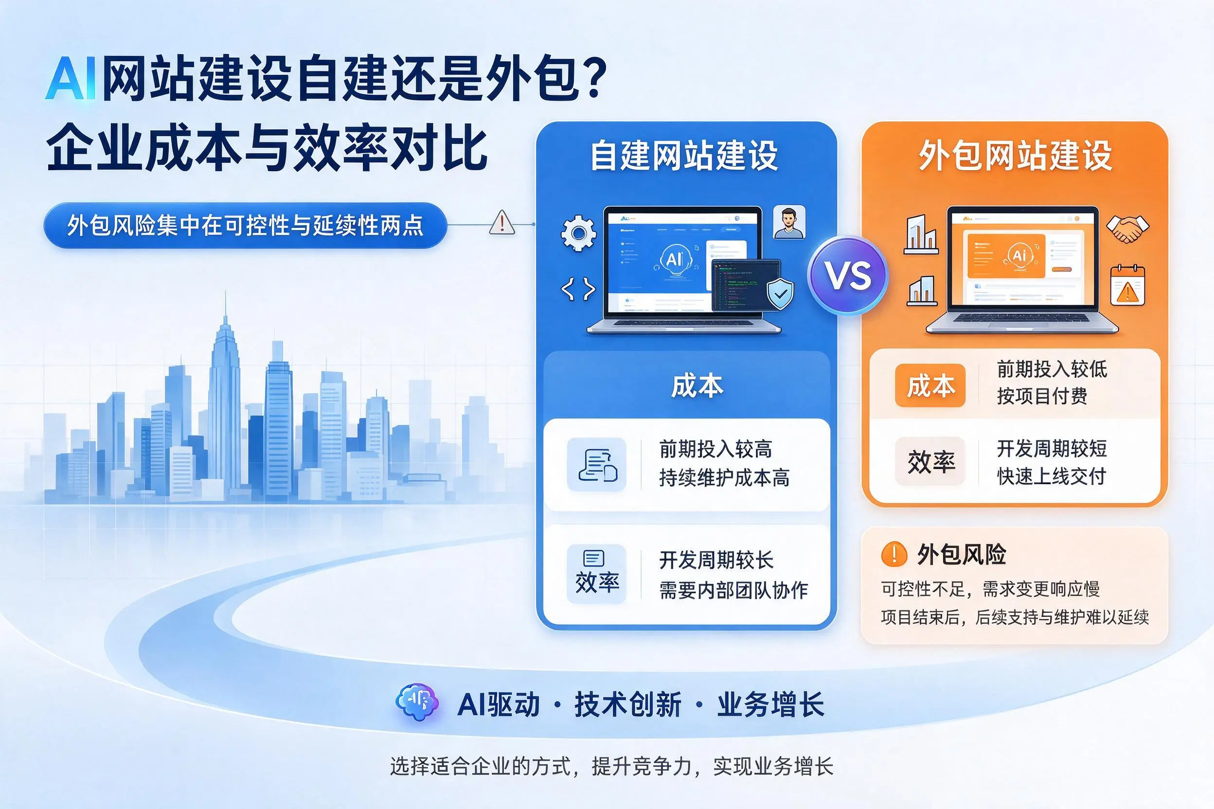 AI网站建设自建还是外包？三门峡企业成本与效率对比