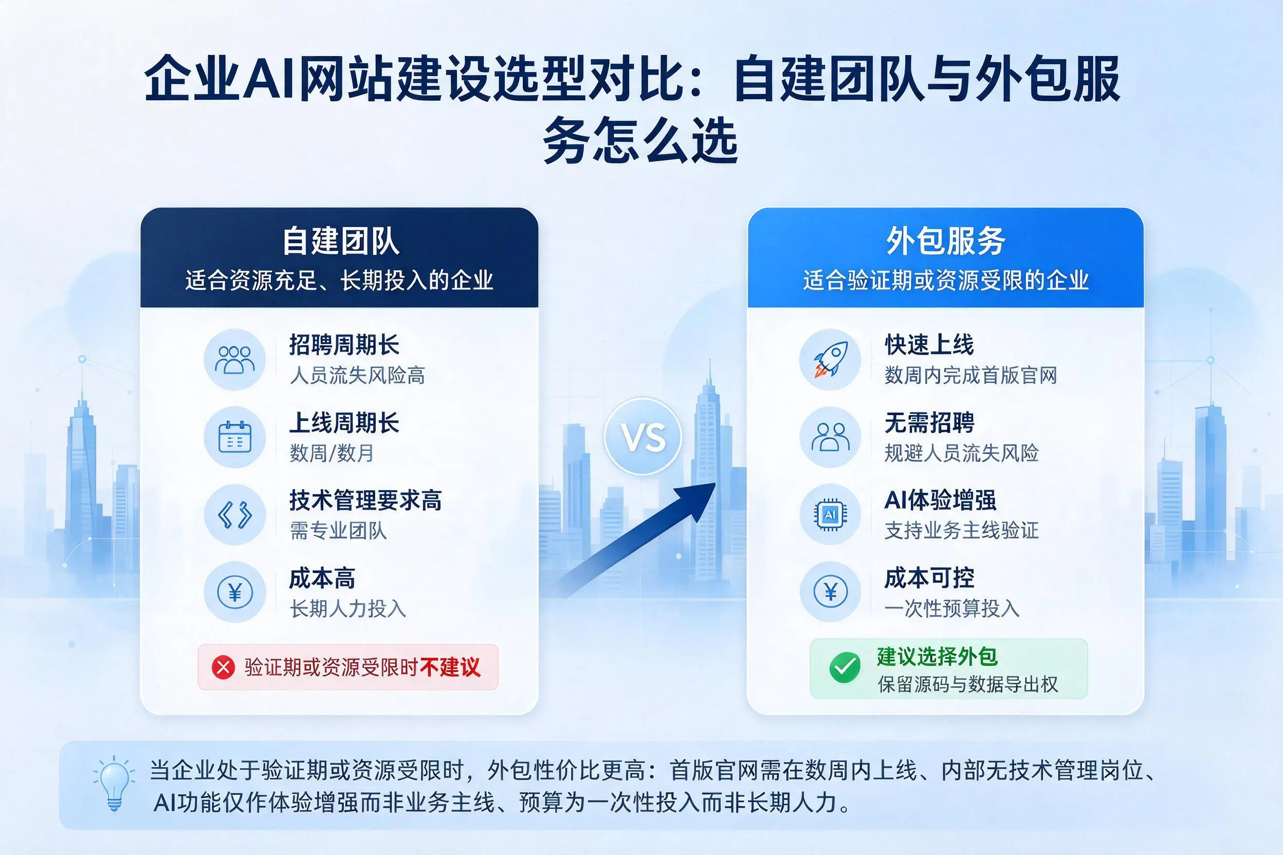 三门峡企业AI网站建设选型对比:自建团队与外包服务怎么选