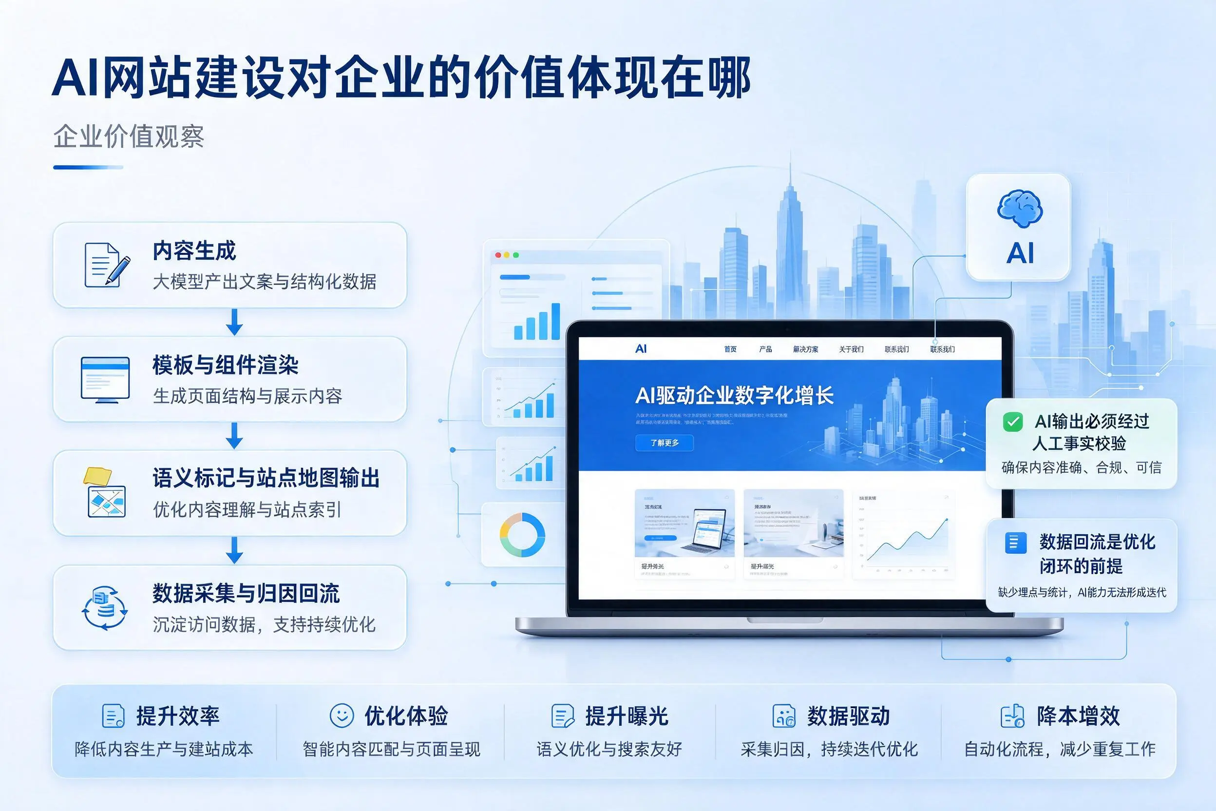AI网站建设对企业的价值体现在哪,三门峡实践观察